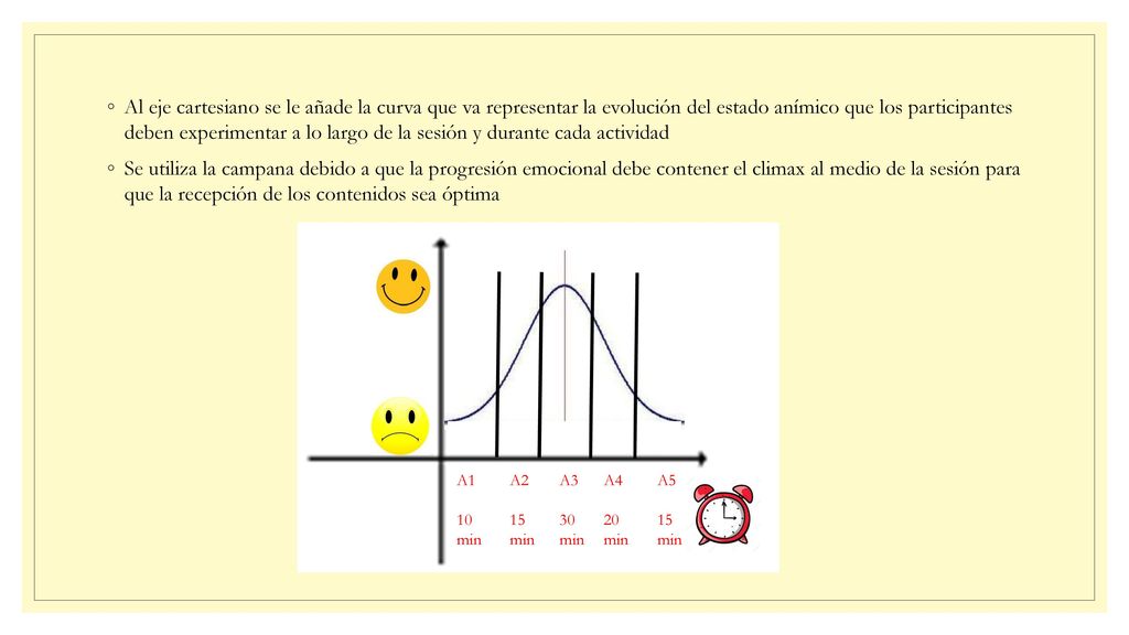 Al eje cartesiano se le añade la curva que va representar la evolución del estado anímico que los participantes deben experimentar a lo largo de la sesión y durante cada actividad