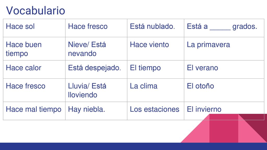 Vocabulario Hace sol Hace fresco Está nublado. Está a _____ grados.