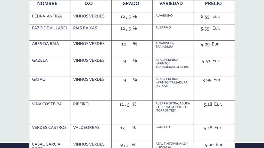 NOMBRE D.O GRADO VARIEDAD PRECIO 12 , 5 % 6.55 Eur Eur. 12 %