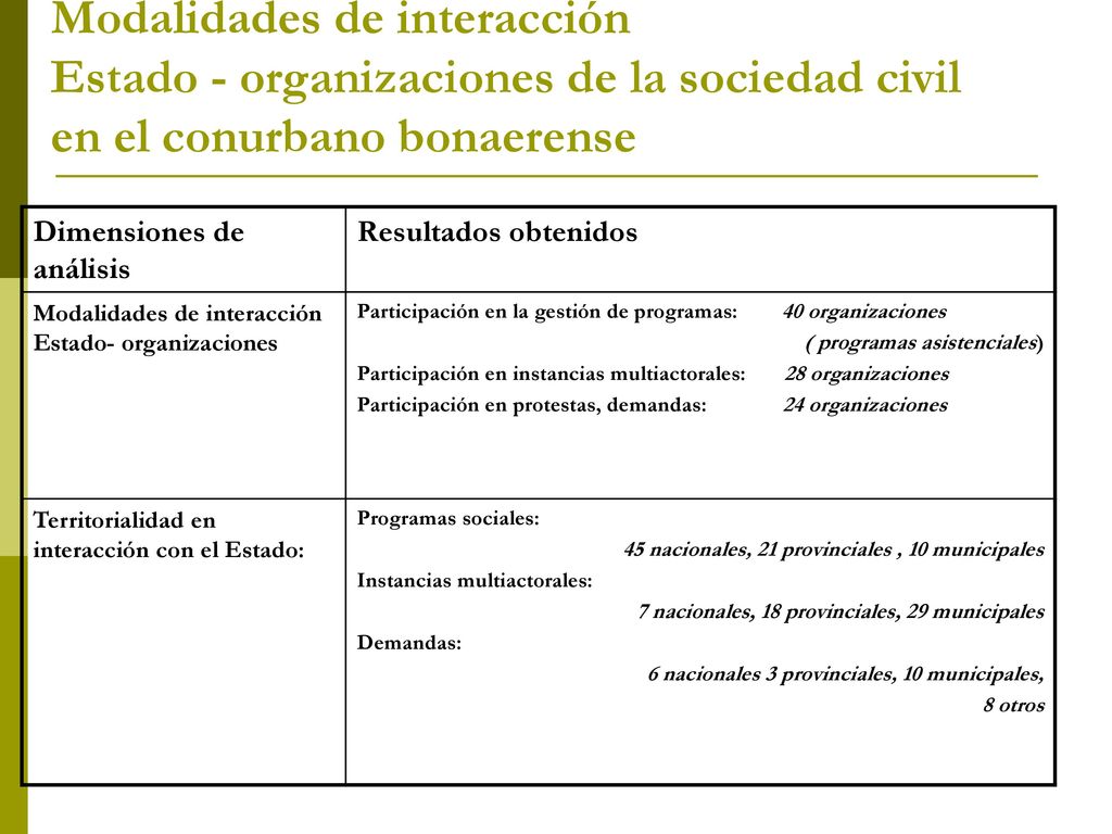 Modalidades de interacción Estado - organizaciones de la sociedad civil en el conurbano bonaerense