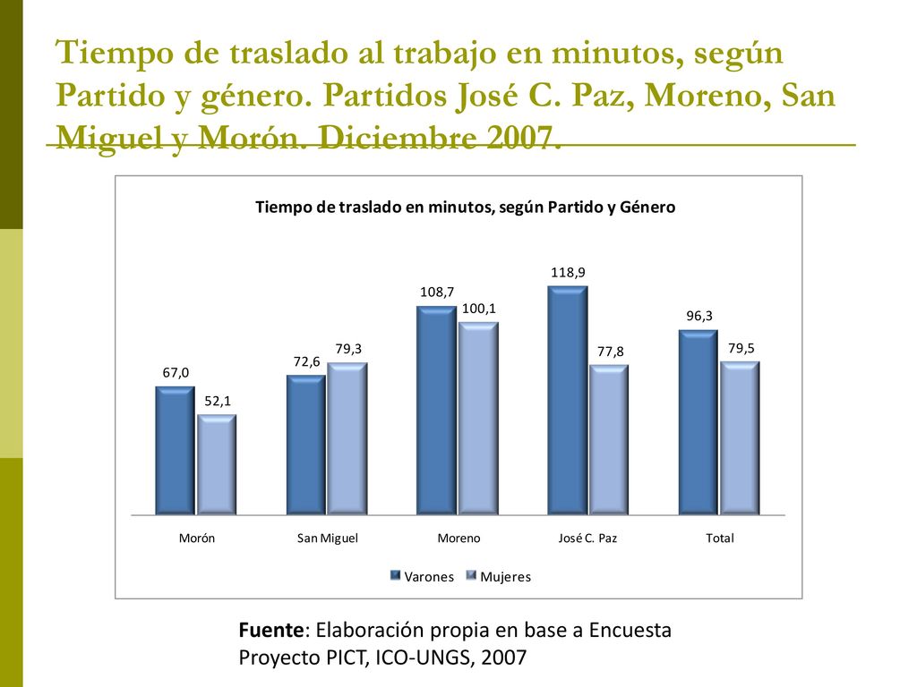 Tiempo de traslado al trabajo en minutos, según Partido y género
