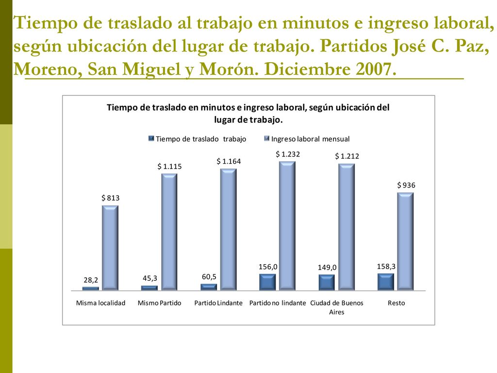 Tiempo de traslado al trabajo en minutos e ingreso laboral, según ubicación del lugar de trabajo.