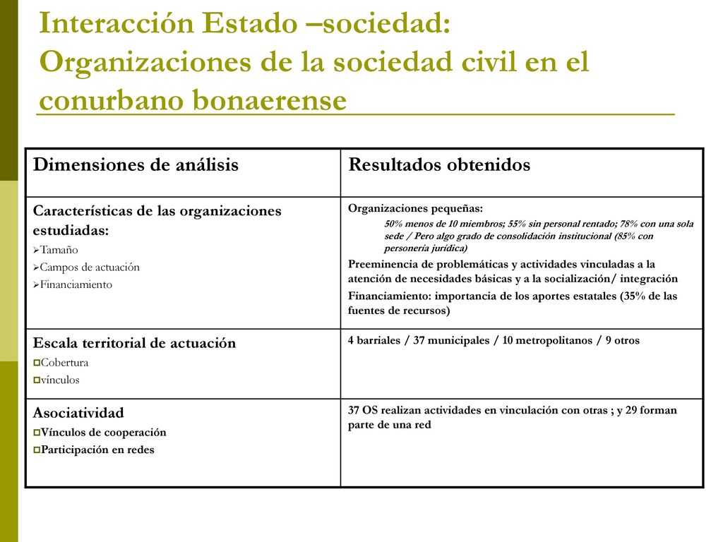 Interacción Estado –sociedad: Organizaciones de la sociedad civil en el conurbano bonaerense