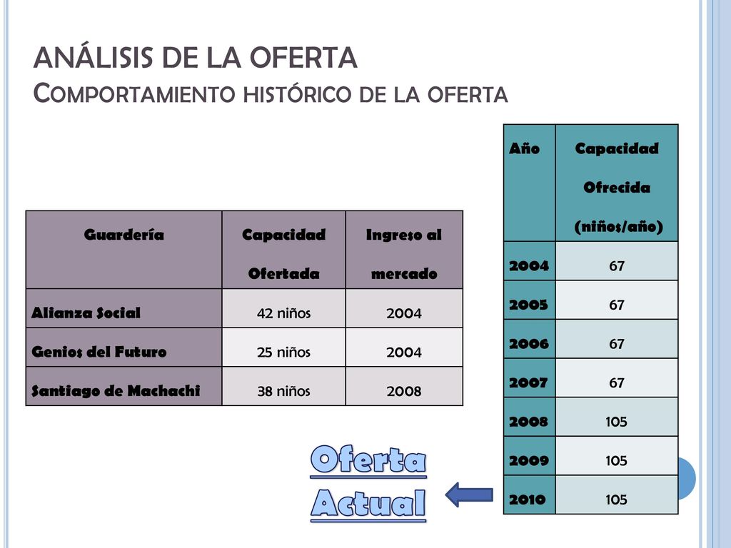 ANÁLISIS DE LA OFERTA Comportamiento histórico de la oferta