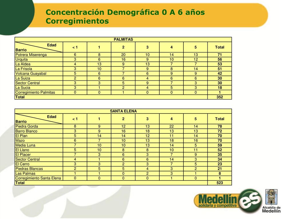 Concentración Demográfica 0 A 6 años Corregimientos