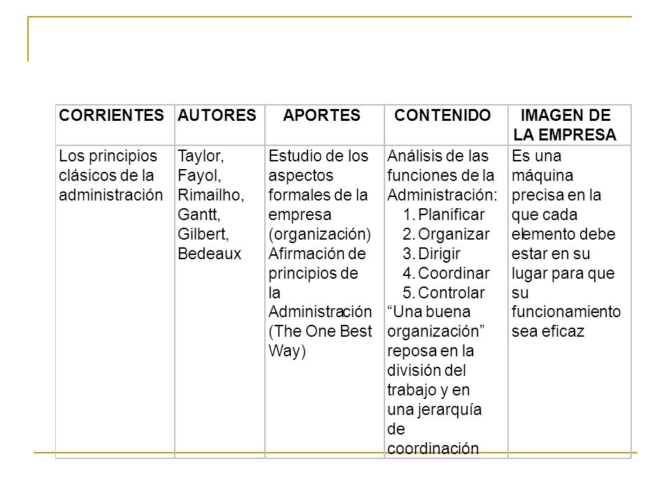 CORRIENTES AUTORES. APORTES. CONTENIDO. IMAGEN DE. LA EMPRESA. Los principios. Taylor, Estudio de los.