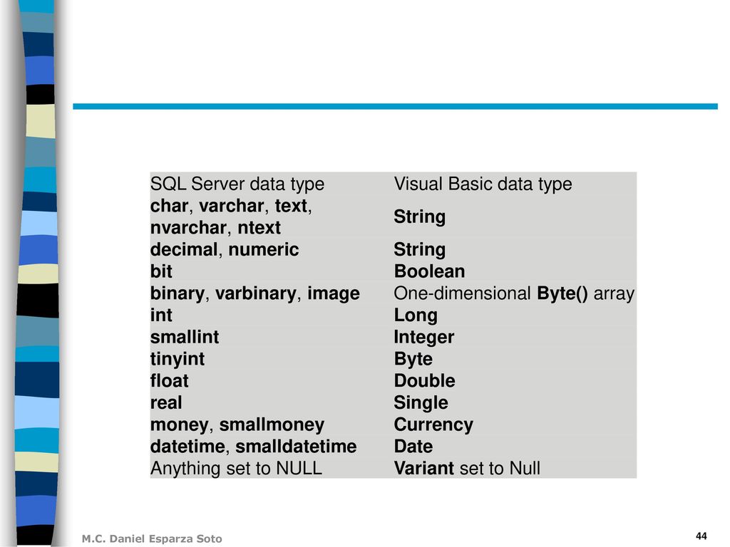SQL Server data type Visual Basic data type. char, varchar, text, nvarchar, ntext. String. decimal, numeric.