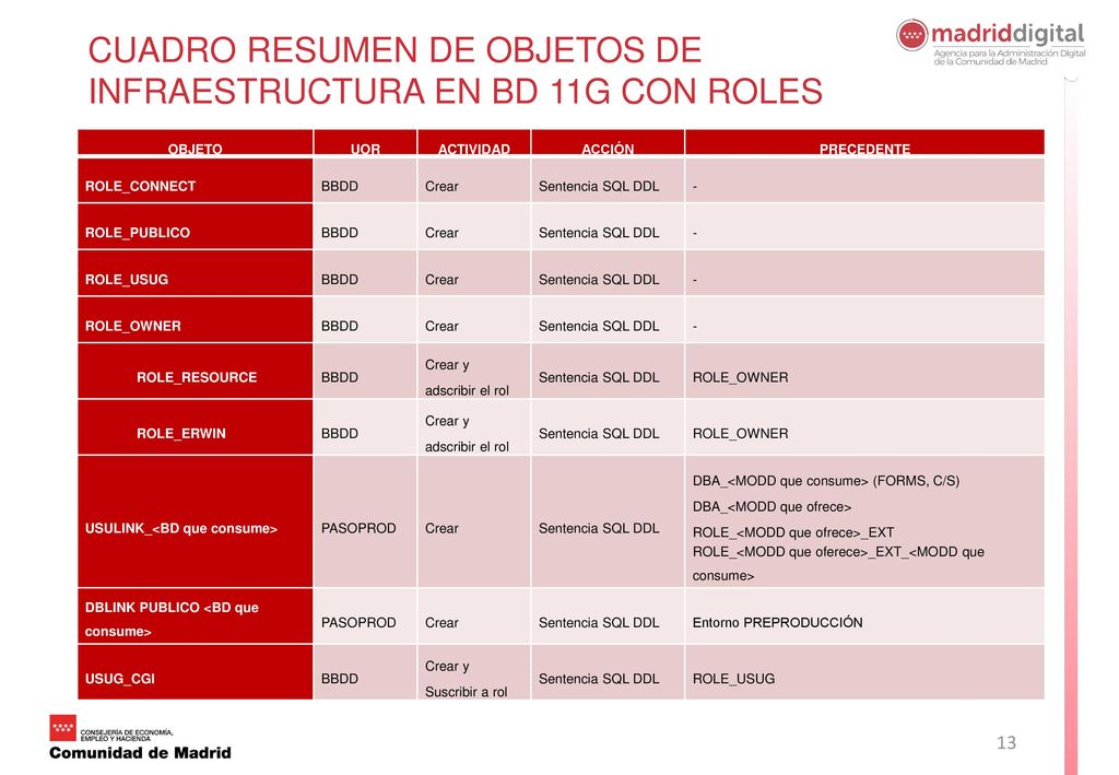 Cuadro resumen de objetos de infraestructura en BD 11g con roles