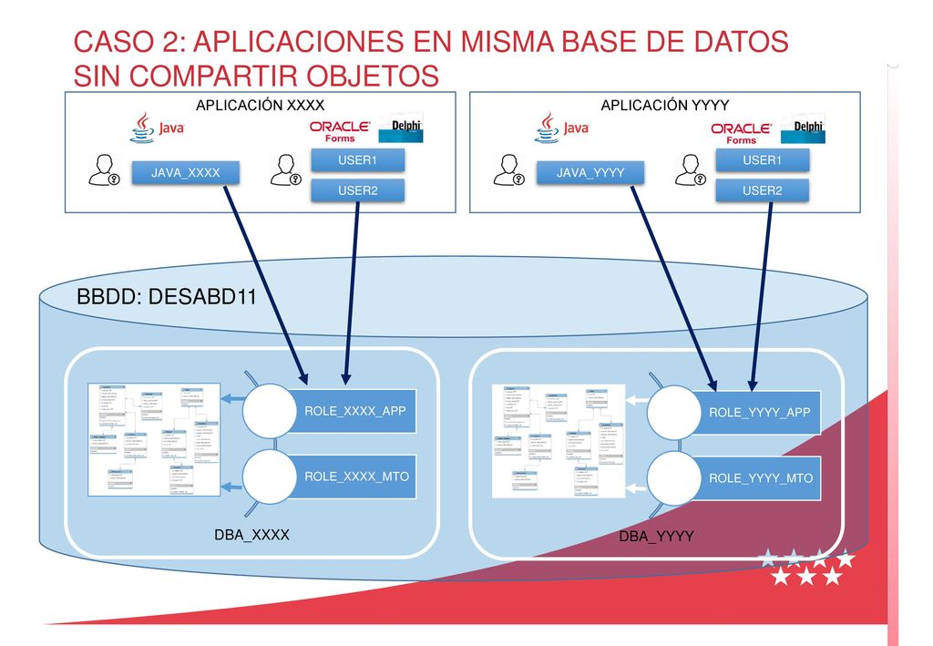 CASO 2: APLICACIONES EN MISMA BASE DE DATOS SIN COMPARTIR OBJETOS
