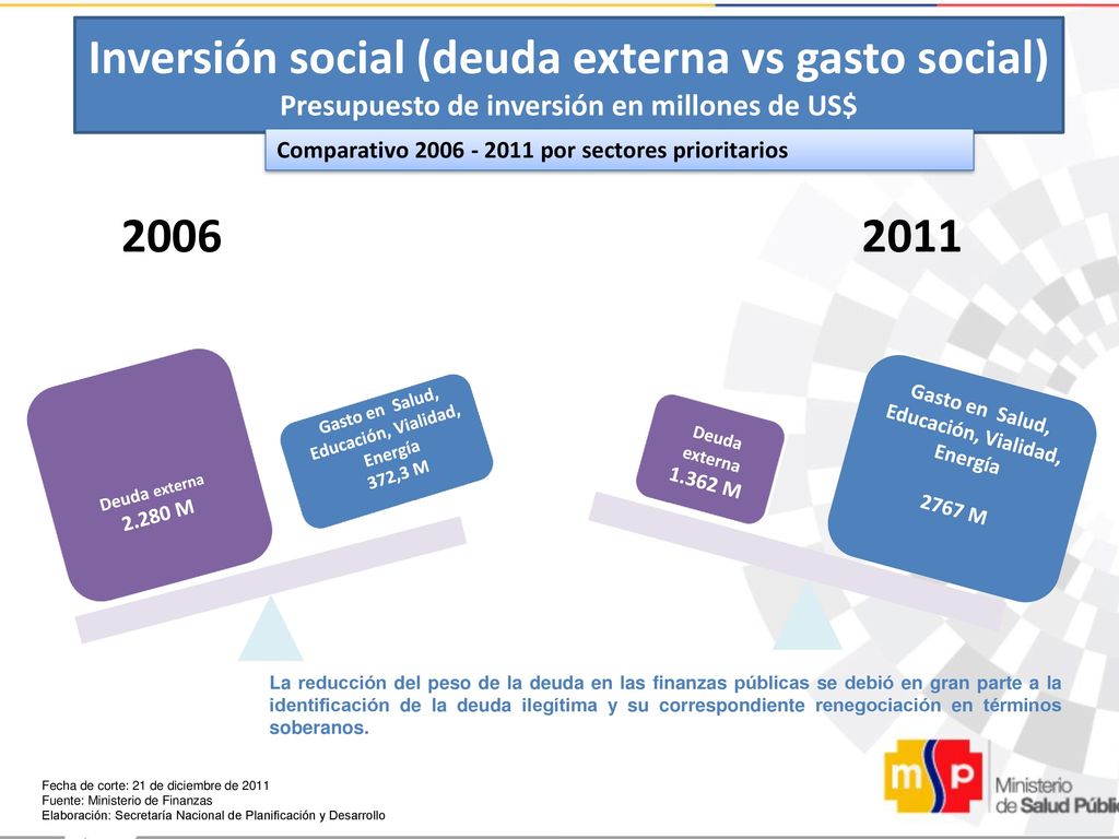 Inversión social (deuda externa vs gasto social) Presupuesto de inversión en millones de US$