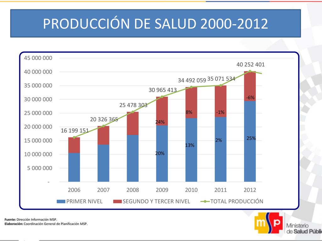 PRODUCCIÓN DE SALUD % -11% 8% -1% 24% -3% 2% 25% 13% 20%