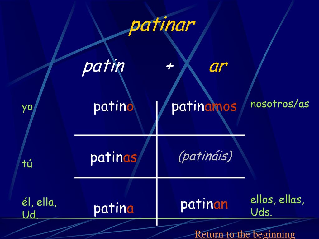 patinar patin + ar patino patinas patina patinamos patinan (patináis)