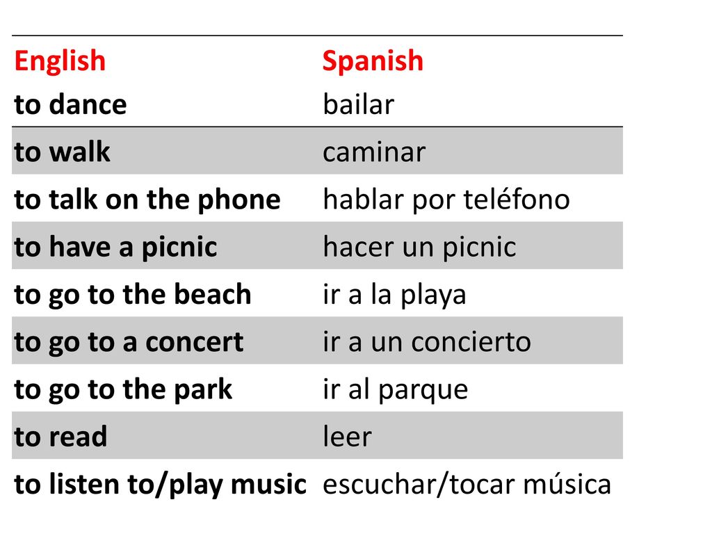 English to dance. Spanish. bailar. to walk. caminar. to talk on the phone. hablar por teléfono.