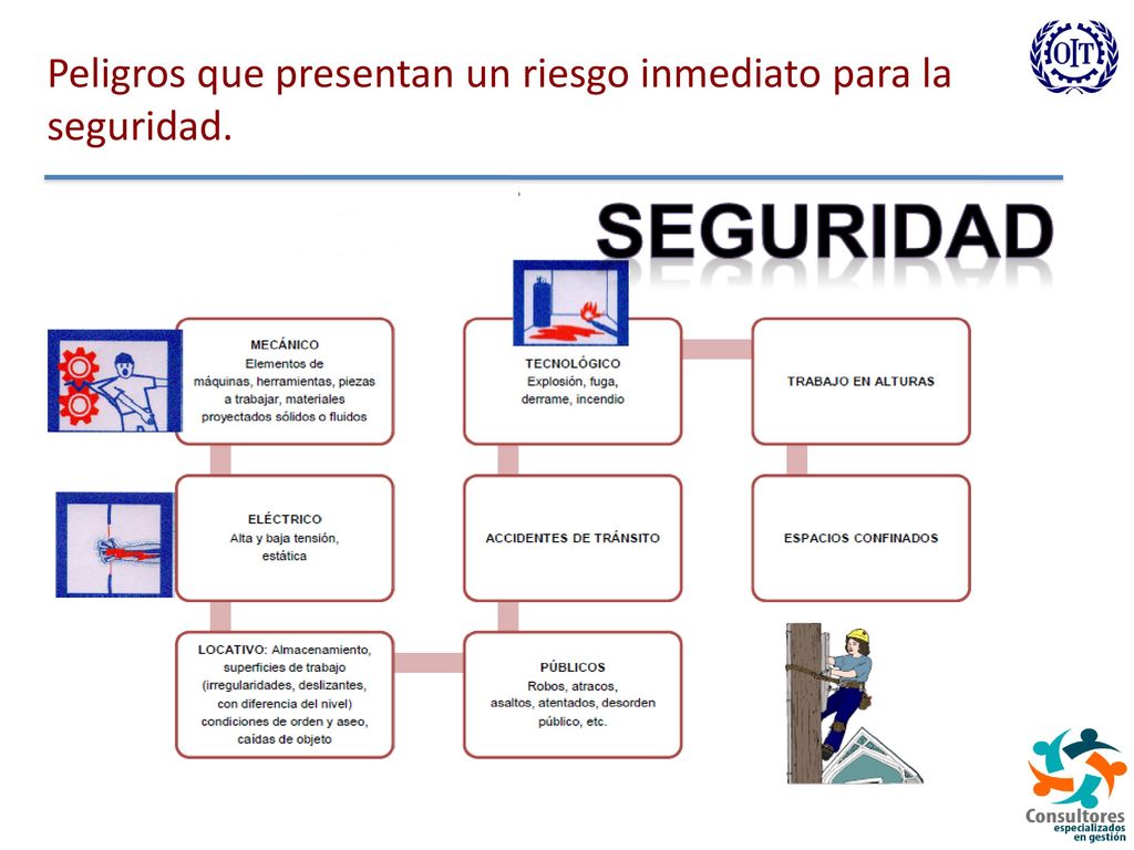 Peligros para la seguridad y la salud categorizados por el impacto en la víctima.