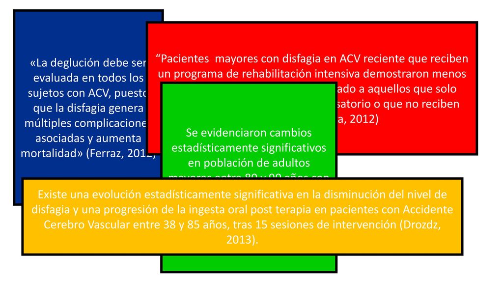 «La deglución debe ser evaluada en todos los sujetos con ACV, puesto que la disfagia genera múltiples complicaciones asociadas y aumenta mortalidad» (Ferraz, 2012)