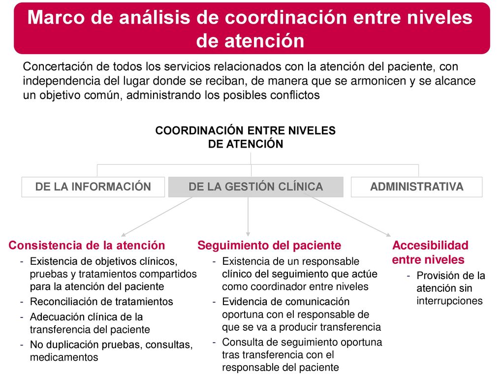 Marco de análisis de coordinación entre niveles de atención