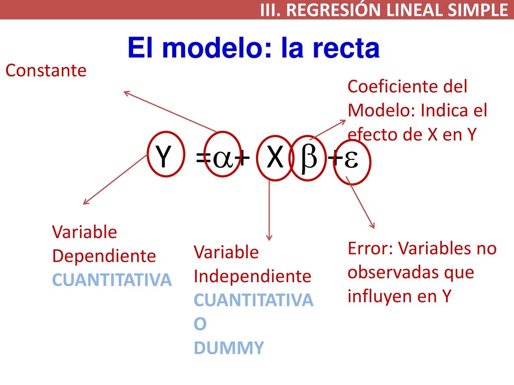 Y =a+ X b +e El modelo: la recta III. REGRESIÓN LINEAL SIMPLE