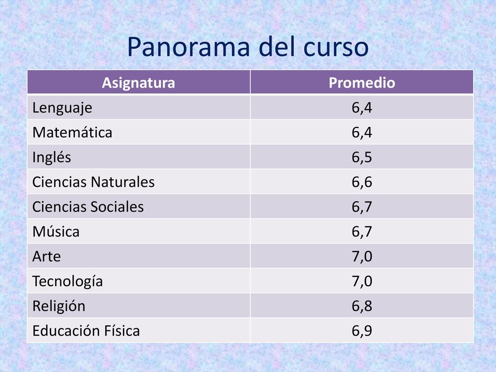 Panorama del curso Asignatura Promedio Lenguaje 6,4 Matemática Inglés