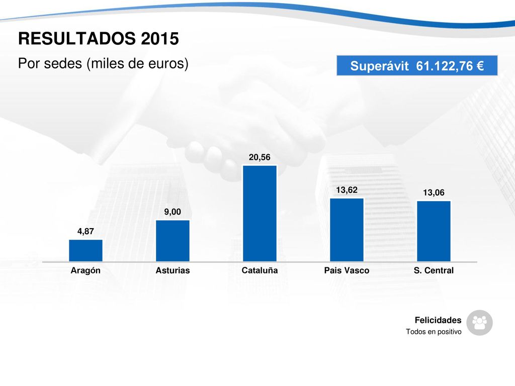 RESULTADOS 2015 Por sedes (miles de euros) Superávit ,76 €