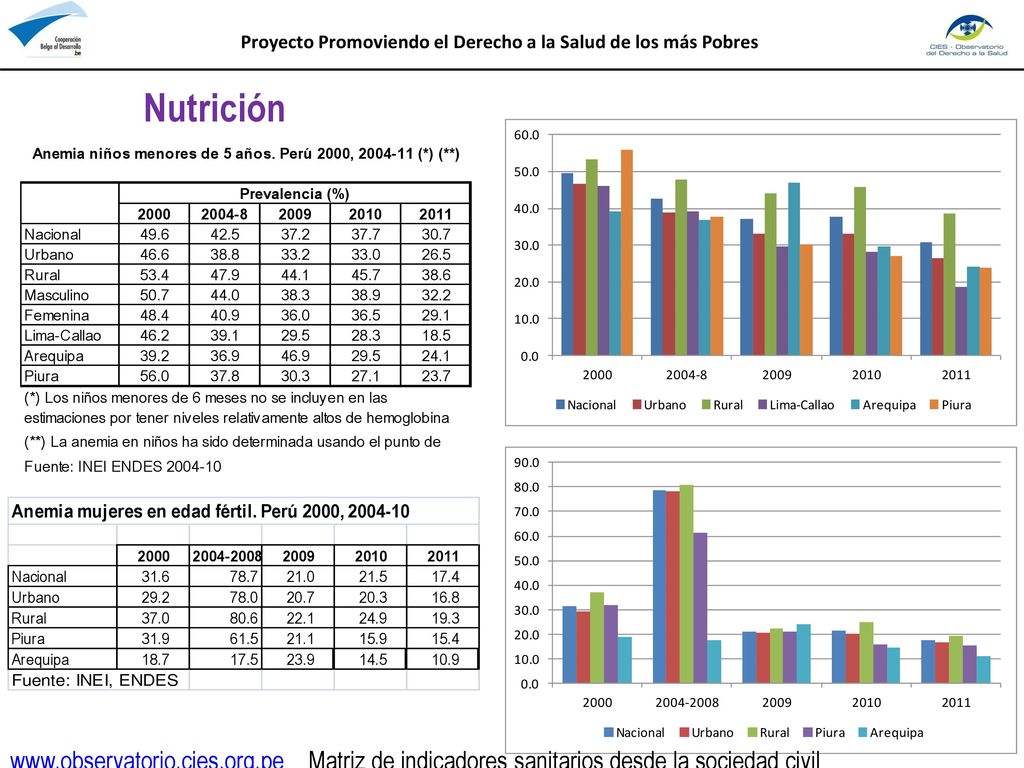 Proyecto Promoviendo el Derecho a la Salud de los más Pobres