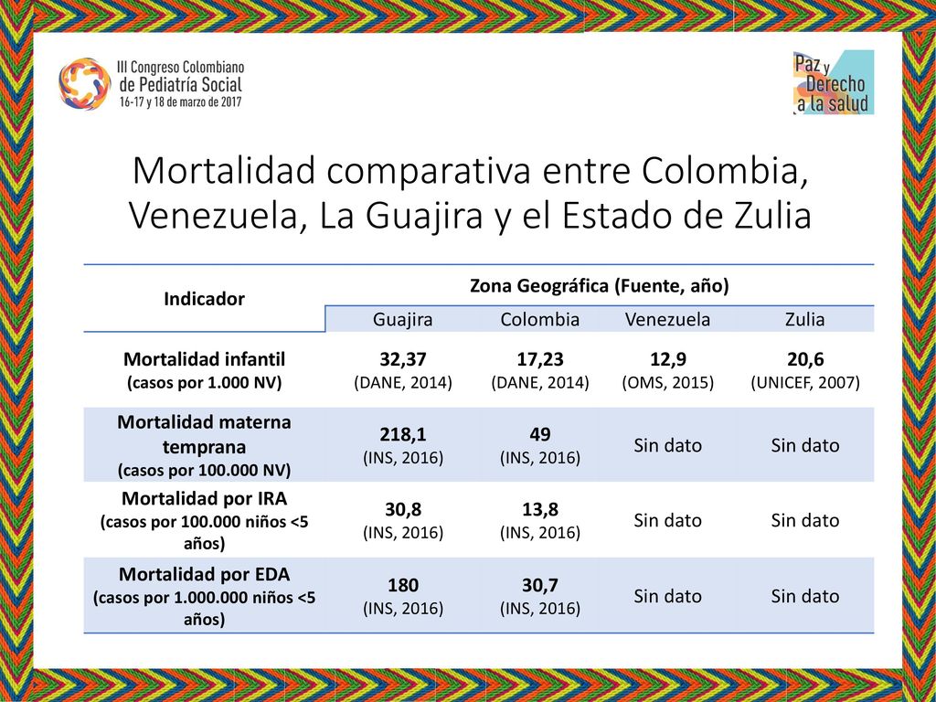 Mortalidad comparativa entre Colombia, Venezuela, La Guajira y el Estado de Zulia