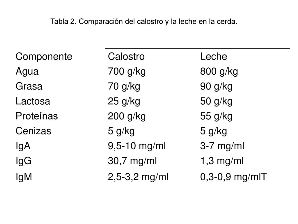 Tabla 2. Comparación del calostro y la leche en la cerda.