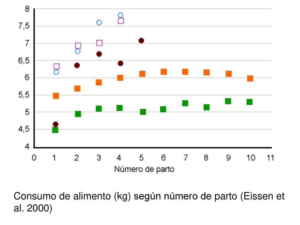 Consumo de alimento (kg) según número de parto (Eissen et al. 2000)