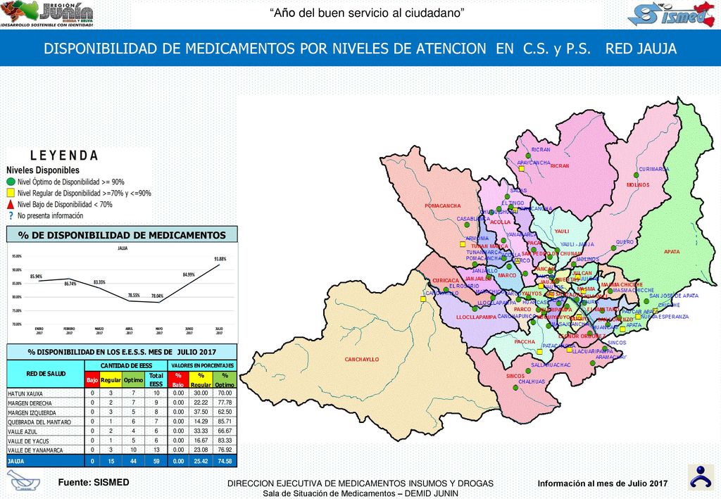 % DE DISPONIBILIDAD DE MEDICAMENTOS Información al mes de Julio 2017