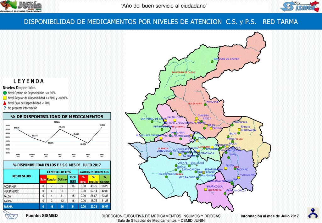 % DE DISPONIBILIDAD DE MEDICAMENTOS Información al mes de Julio 2017