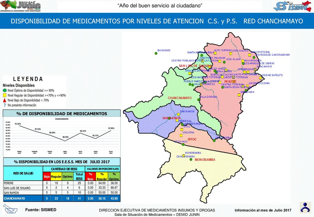 % DE DISPONIBILIDAD DE MEDICAMENTOS Información al mes de Julio 2017