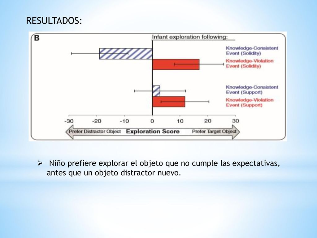 RESULTADOS: Niño prefiere explorar el objeto que no cumple las expectativas, antes que un objeto distractor nuevo.