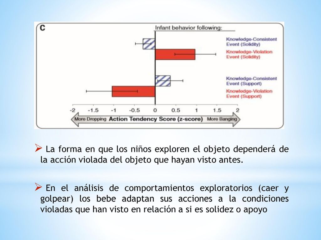 La forma en que los niños exploren el objeto dependerá de la acción violada del objeto que hayan visto antes.