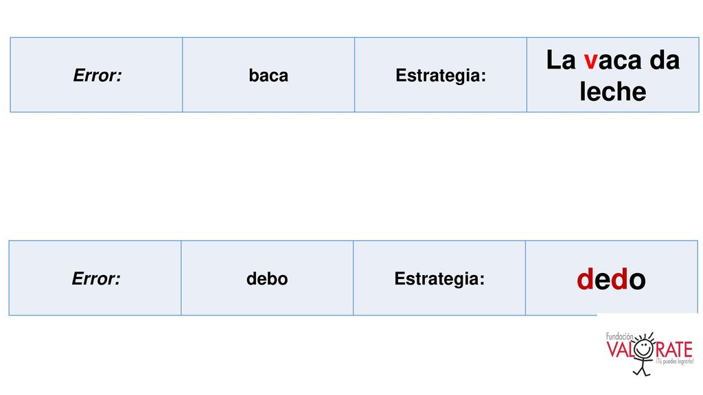 Error: baca Estrategia: La vaca da leche Error: debo Estrategia: dedo