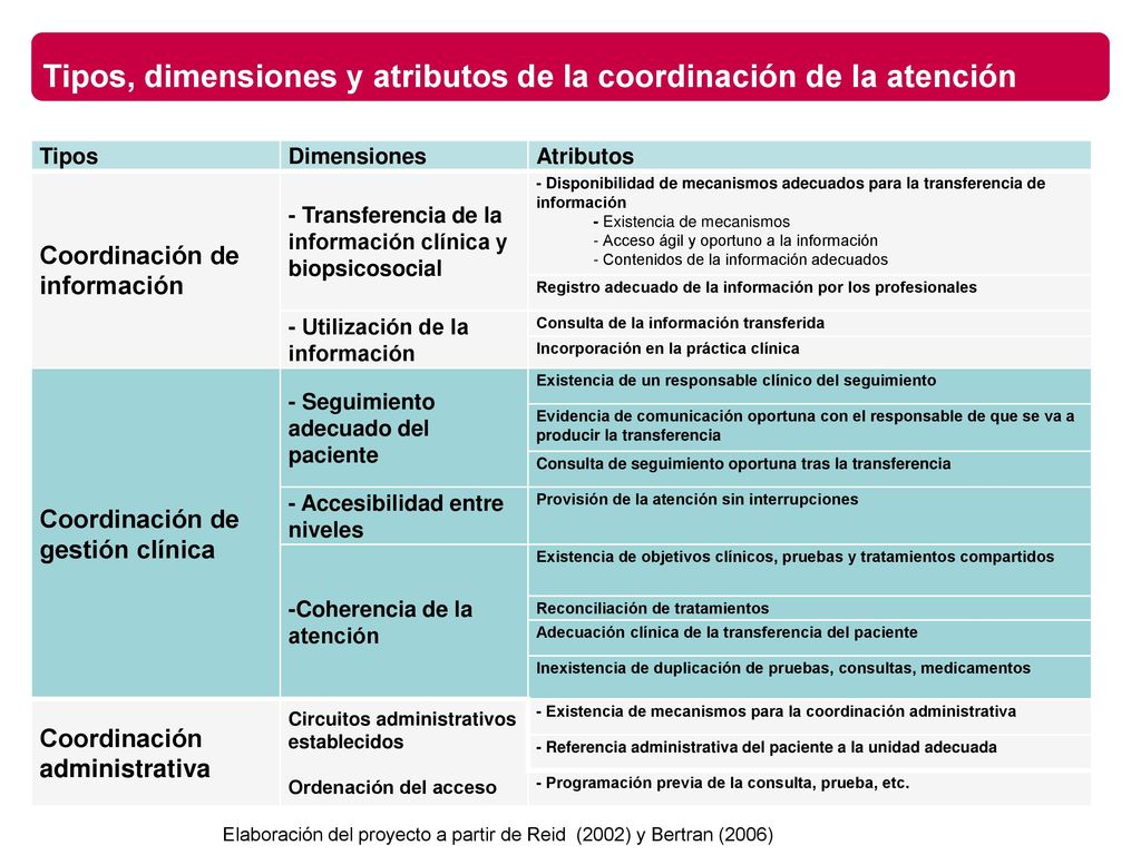 Tipos, dimensiones y atributos de la coordinación de la atención