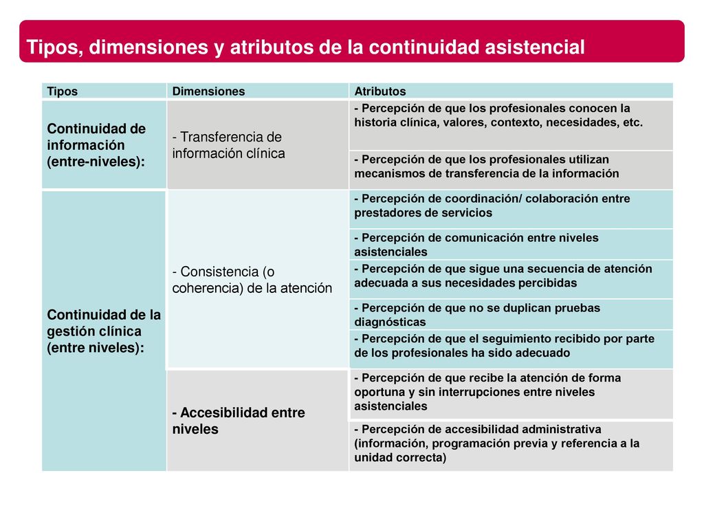 Tipos, dimensiones y atributos de la continuidad asistencial