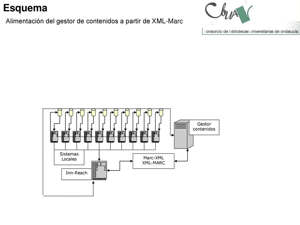 Alimentación del gestor de contenidos a partir de XML-Marc