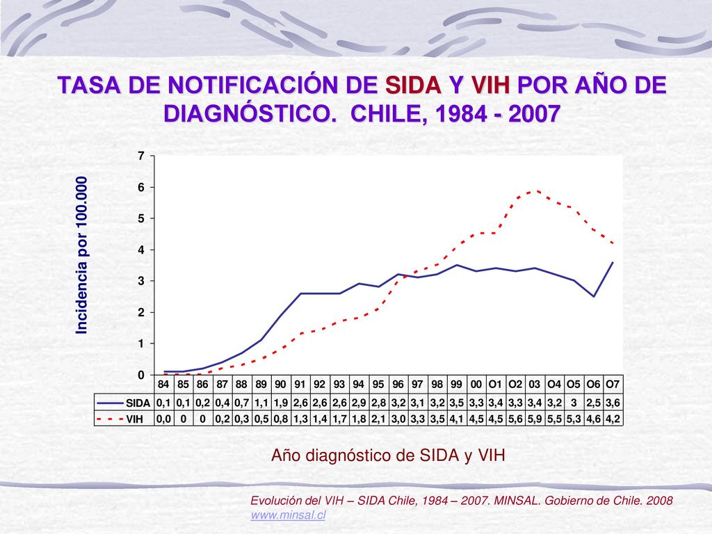 TASA DE NOTIFICACIÓN DE SIDA Y VIH POR AÑO DE DIAGNÓSTICO