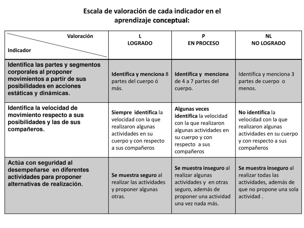 Escala de valoración de cada indicador en el aprendizaje conceptual: