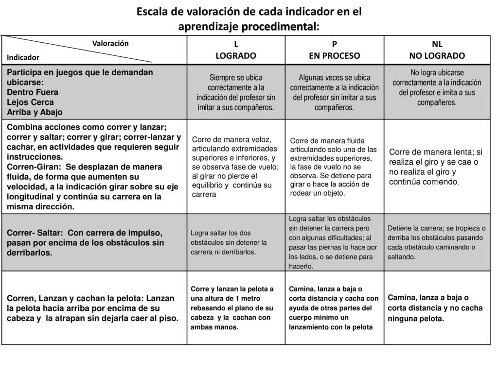 Escala de valoración de cada indicador en el aprendizaje procedimental: