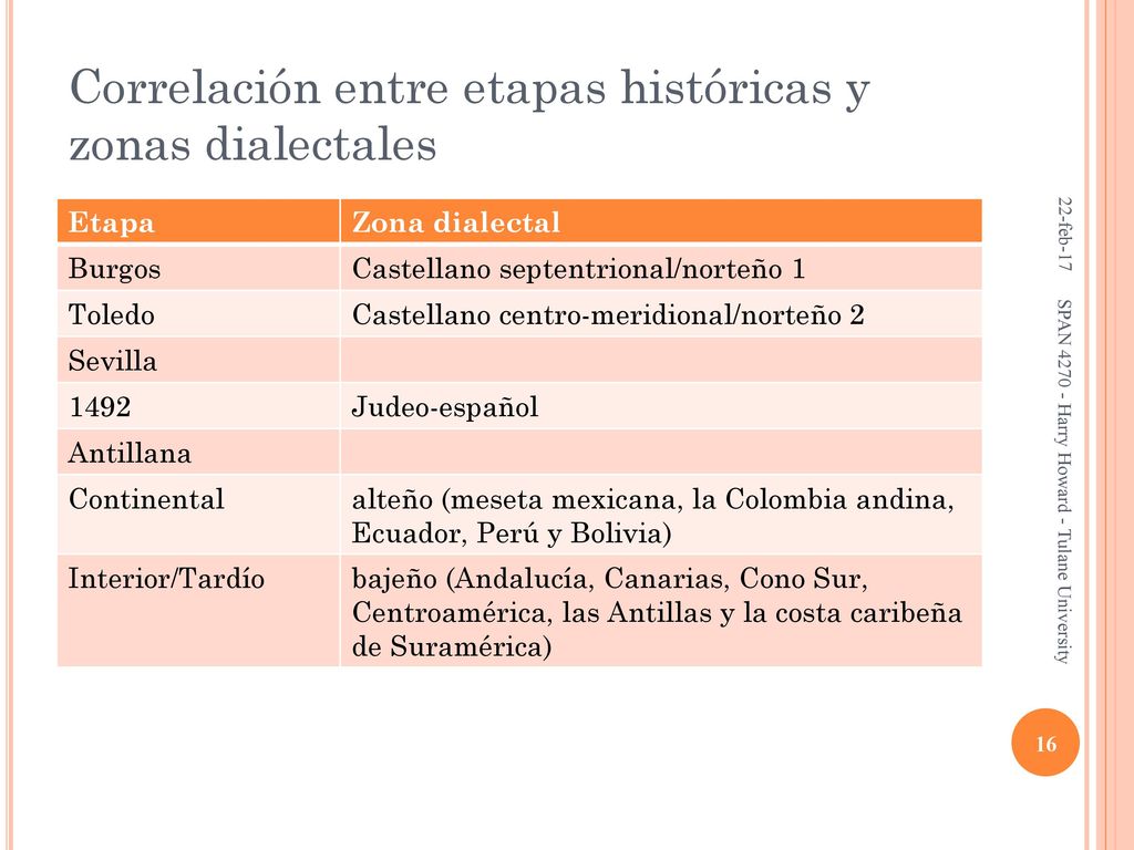 Correlación entre etapas históricas y zonas dialectales