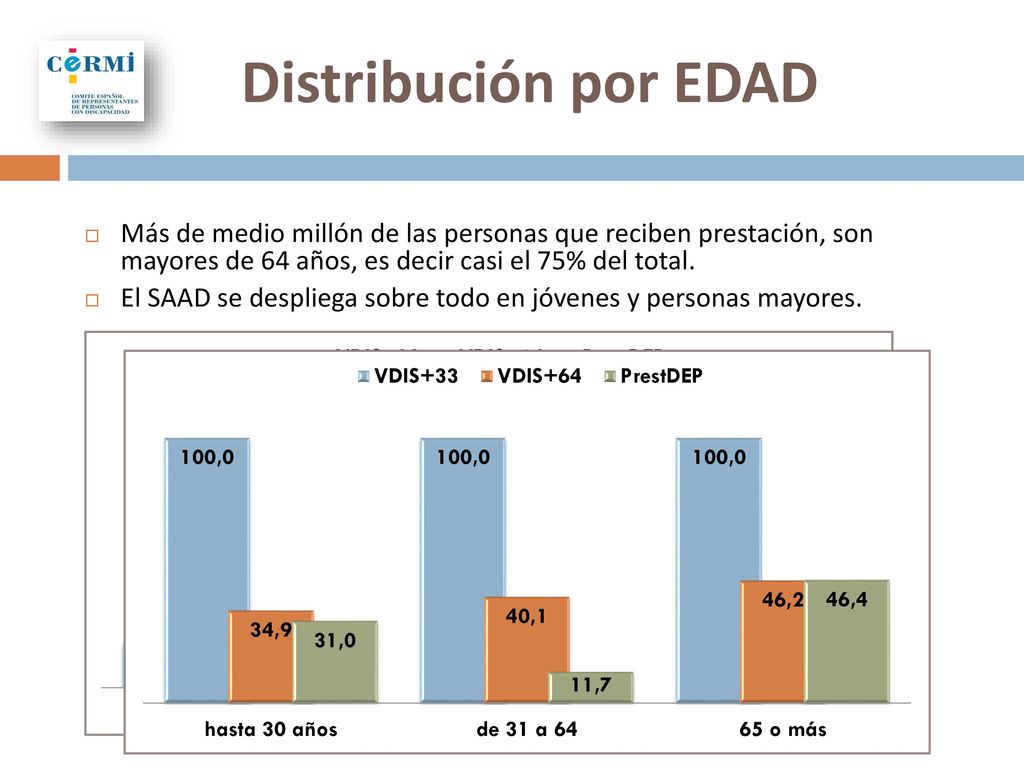 Distribución por EDAD Más de medio millón de las personas que reciben prestación, son mayores de 64 años, es decir casi el 75% del total.