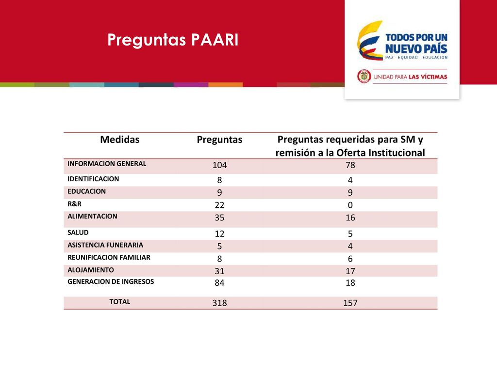 Preguntas requeridas para SM y remisión a la Oferta Institucional