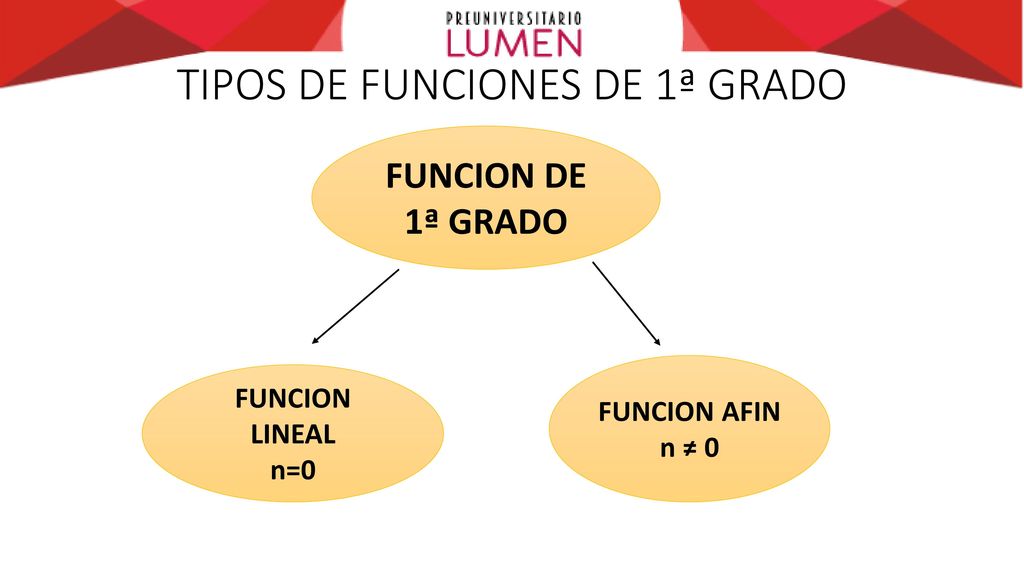 TIPOS DE FUNCIONES DE 1ª GRADO