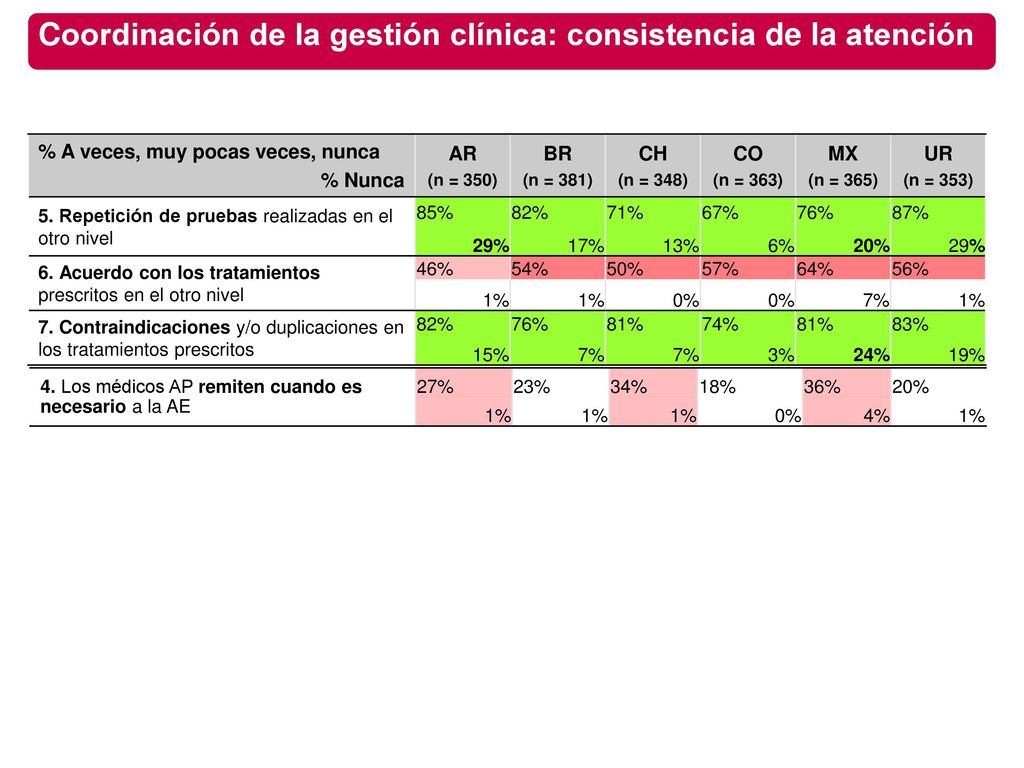 Coordinación de la gestión clínica: consistencia de la atención