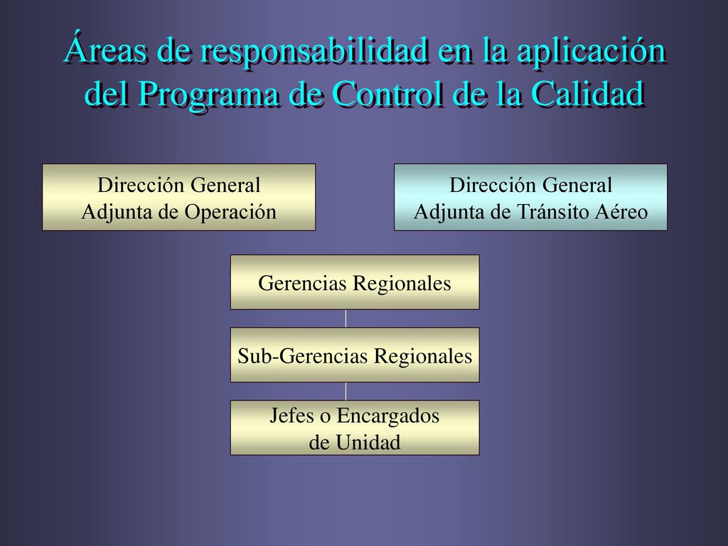 Áreas de responsabilidad en la aplicación del Programa de Control de la Calidad