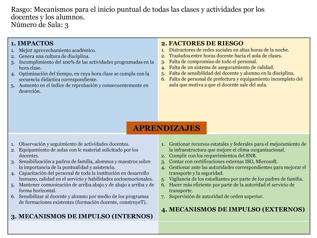 Rasgo: Mecanismos para el inicio puntual de todas las clases y actividades por los docentes y los alumnos. Número de Sala: 3