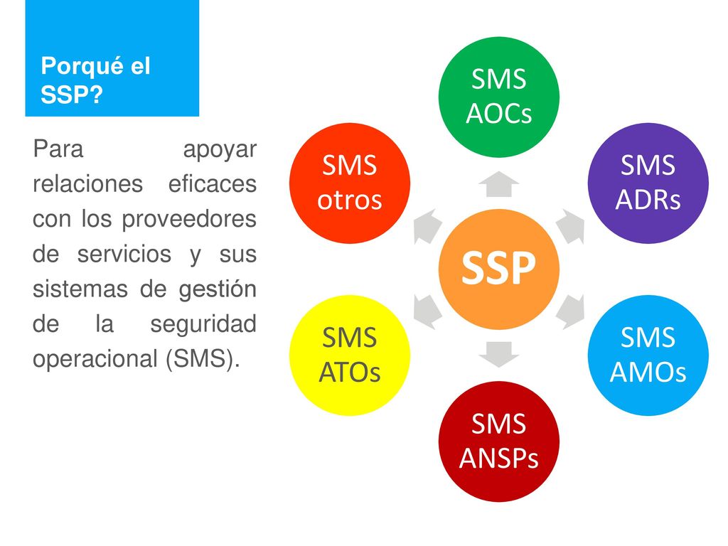 Porqué el SSP SSP. SMS AOCs. SMS ADRs. SMS AMOs. SMS ANSPs. SMS ATOs. SMS otros.