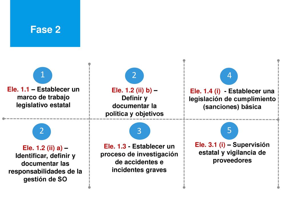 Fase 2 1. Ele. 1.1 – Establecer un marco de trabajo legislativo estatal. 2. Ele. 1.2 (ii) b) – Definir y documentar la política y objetivos.