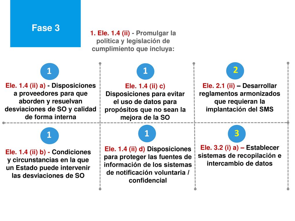 Fase 3 1. Ele. 1.4 (ii) - Promulgar la política y legislación de cumplimiento que incluya: 1.