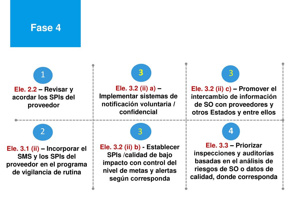 Ele. 2.2 – Revisar y acordar los SPIs del proveedor